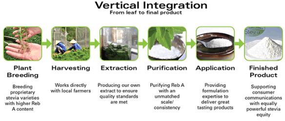 stevia-vertical-integration
